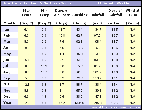 NW England and Northern Wales Average Annual High & Low Temperatures, Precipitation, Sunshine, Frost, & Wind Speeds